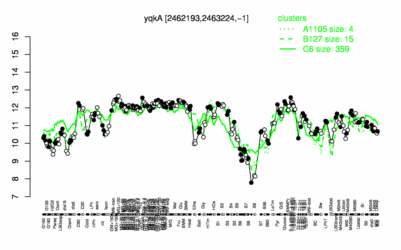 Graph of expression data for this gene.