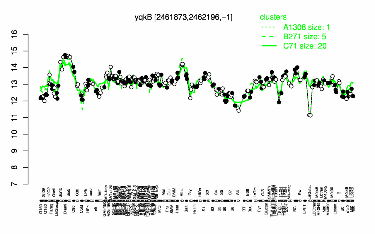 Graph of expression data for this gene.