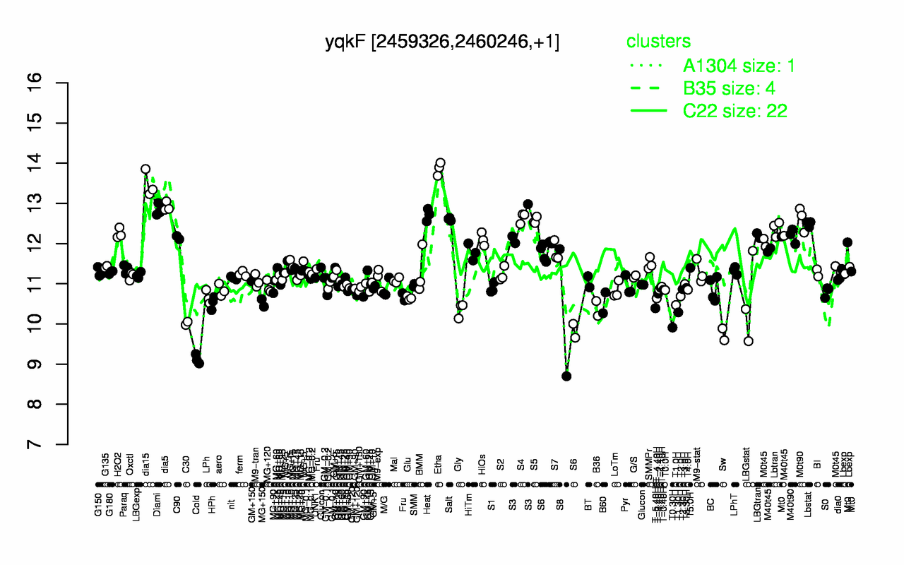 Graph of expression data for this gene.
