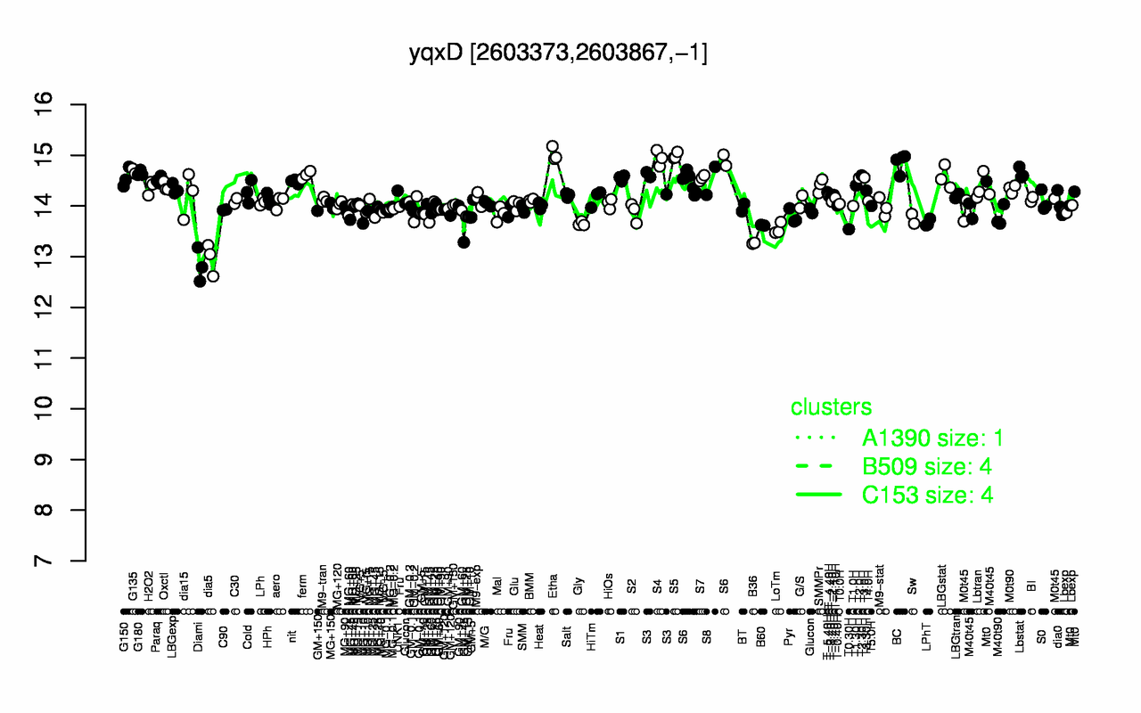 Graph of expression data for this gene.
