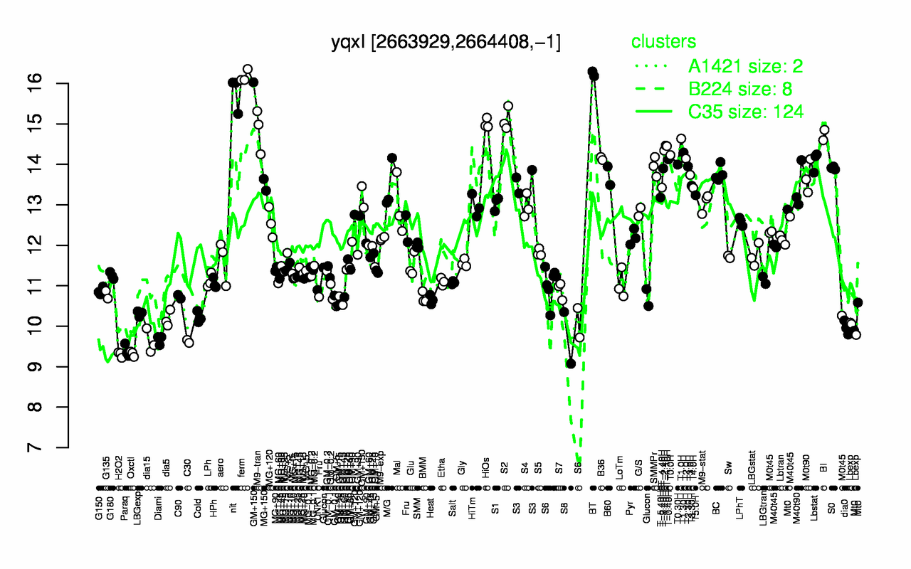 Graph of expression data for this gene.