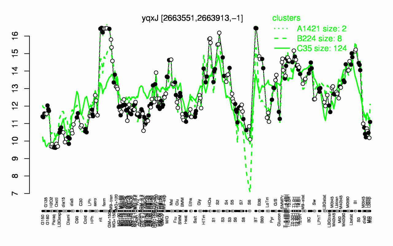 Graph of expression data for this gene.