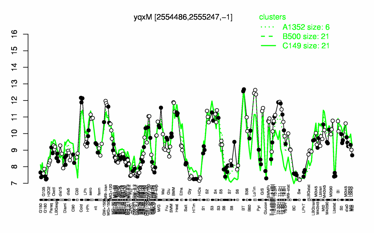 Graph of expression data for this gene.