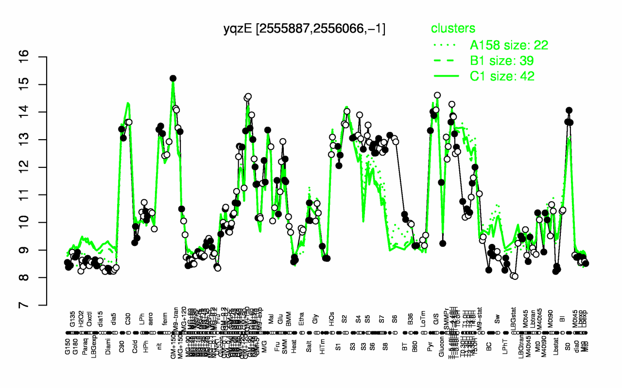 Graph of expression data for this gene.