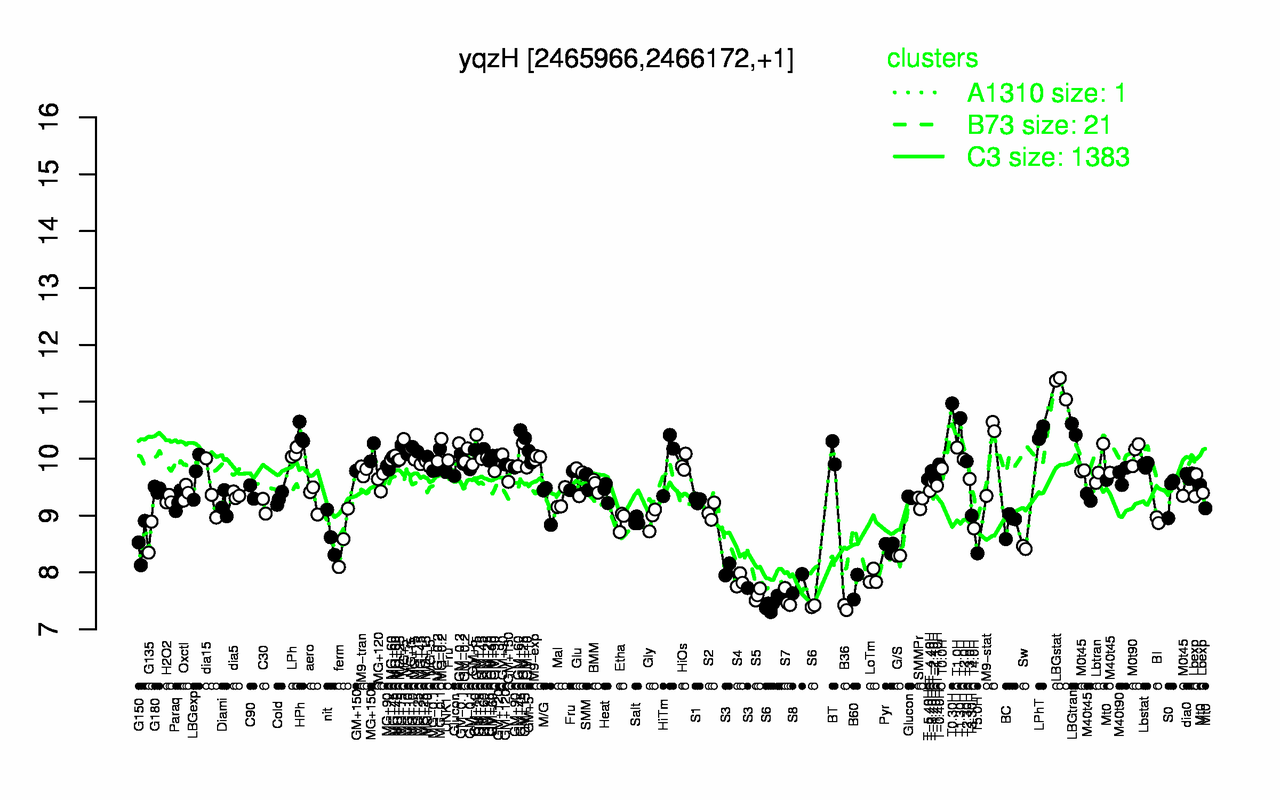 Graph of expression data for this gene.