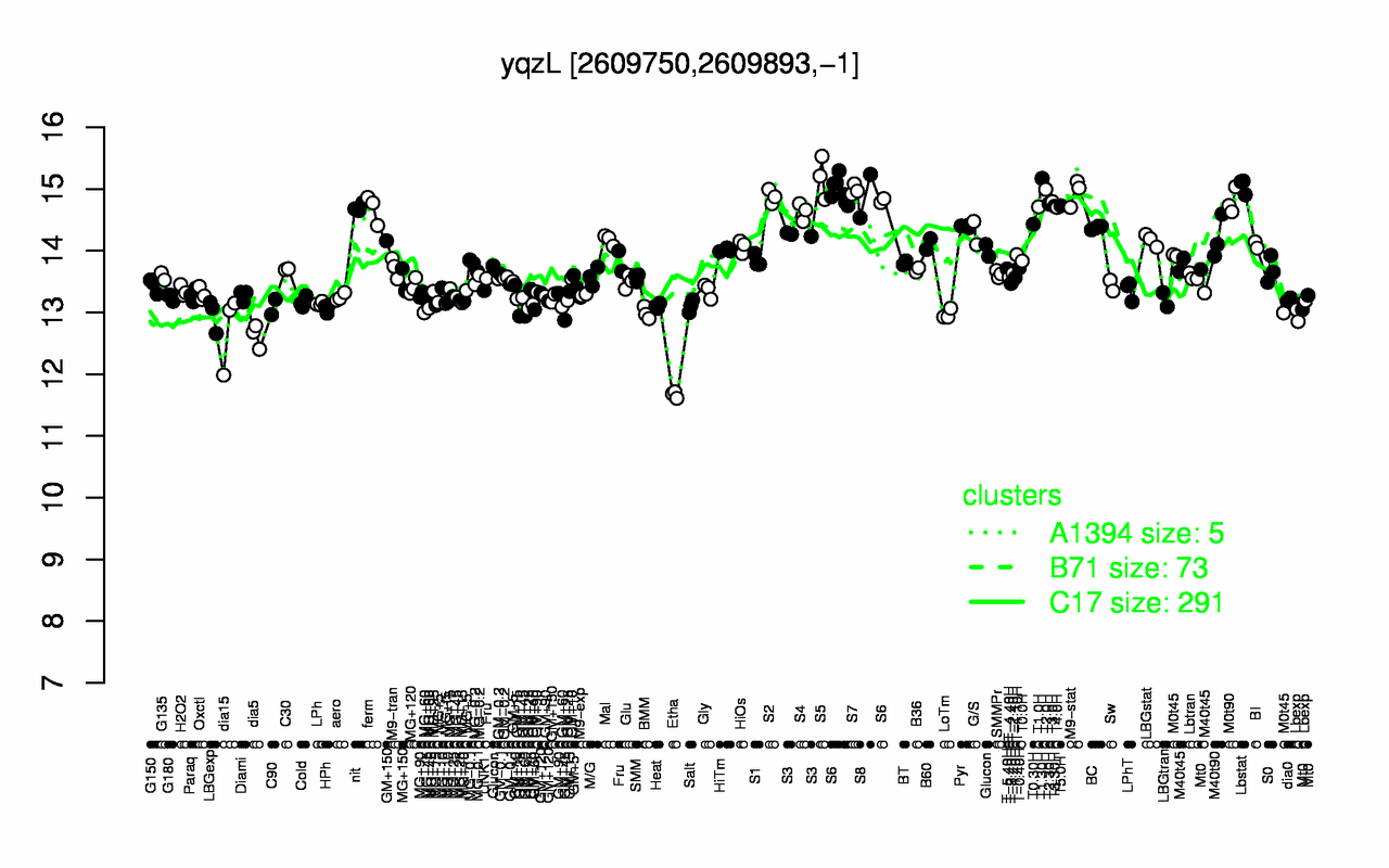 Graph of expression data for this gene.