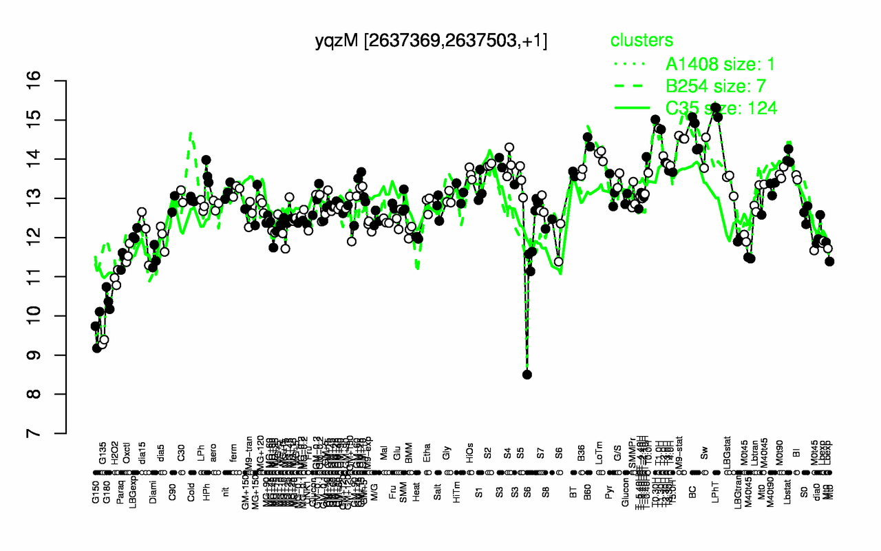 Graph of expression data for this gene.