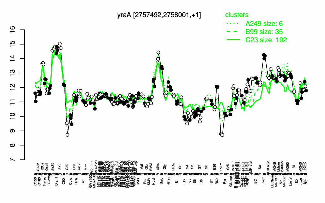 Graph of expression data for this gene.