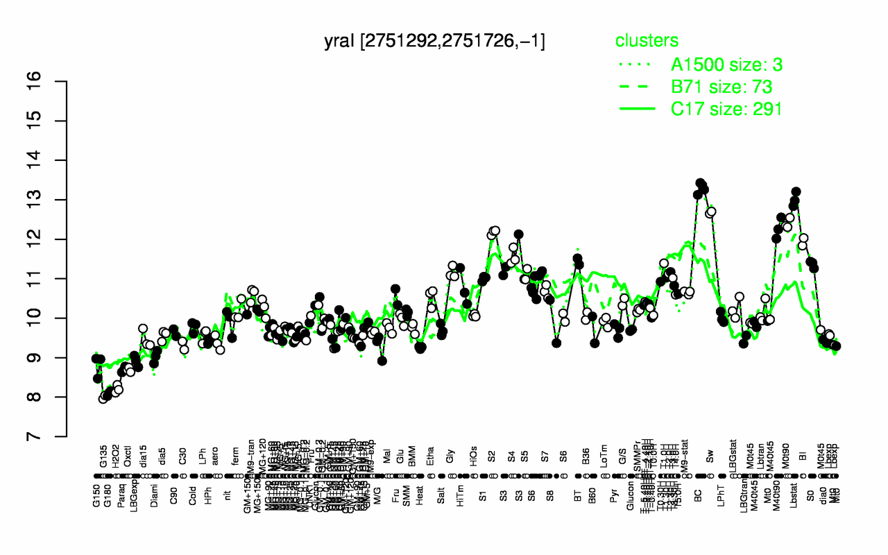 Graph of expression data for this gene.