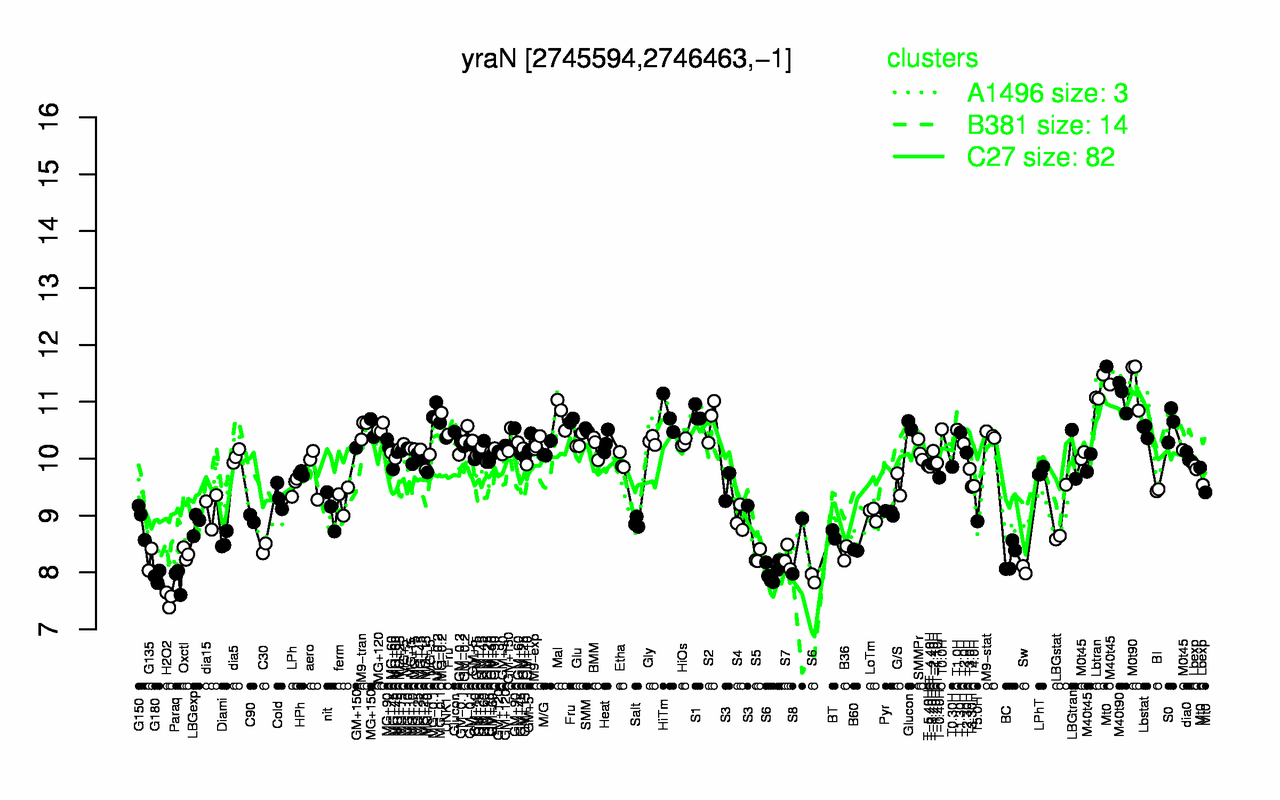 Graph of expression data for this gene.