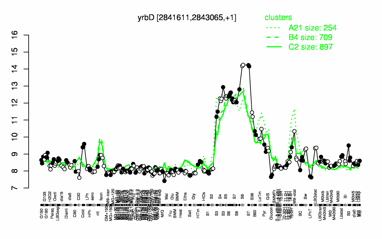 Graph of expression data for this gene.