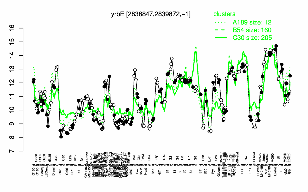 Graph of expression data for this gene.