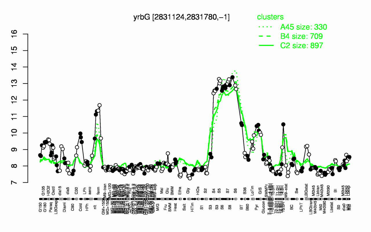Graph of expression data for this gene.