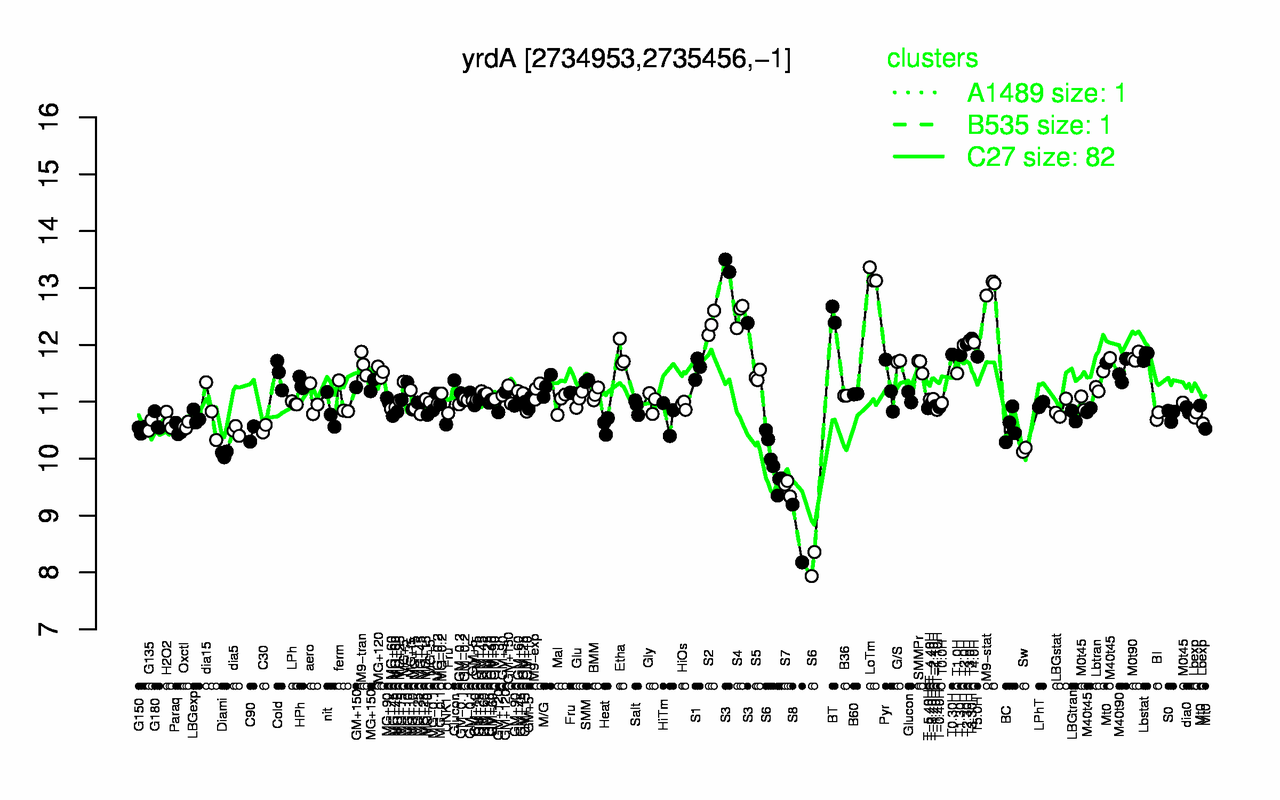 Graph of expression data for this gene.