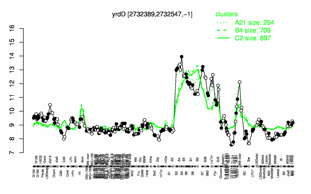 Graph of expression data for this gene.