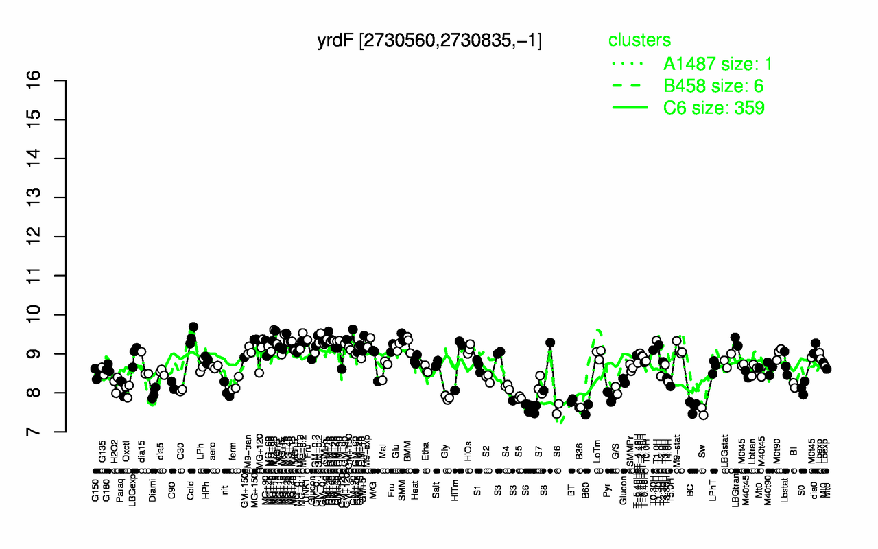 Graph of expression data for this gene.