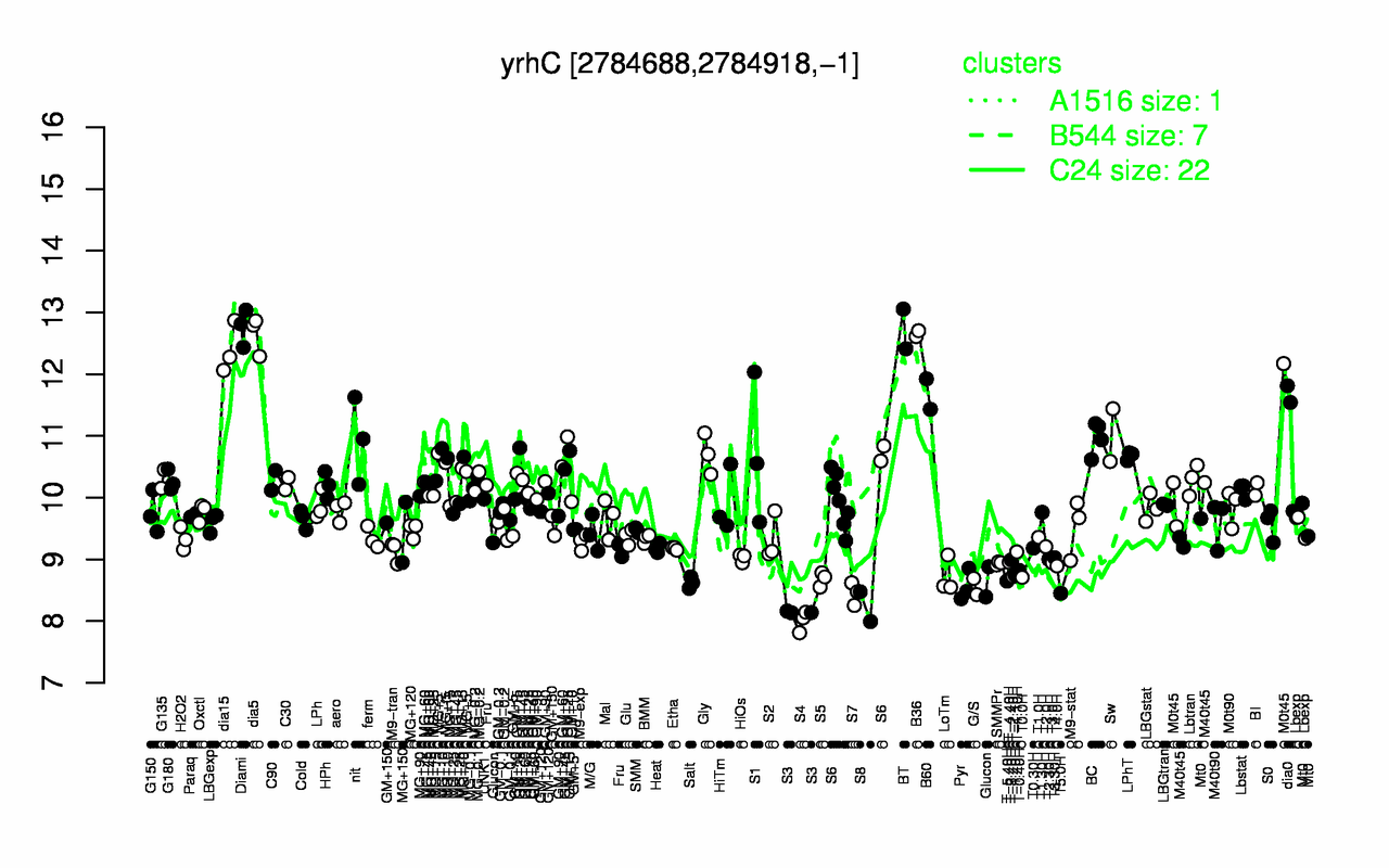 Graph of expression data for this gene.