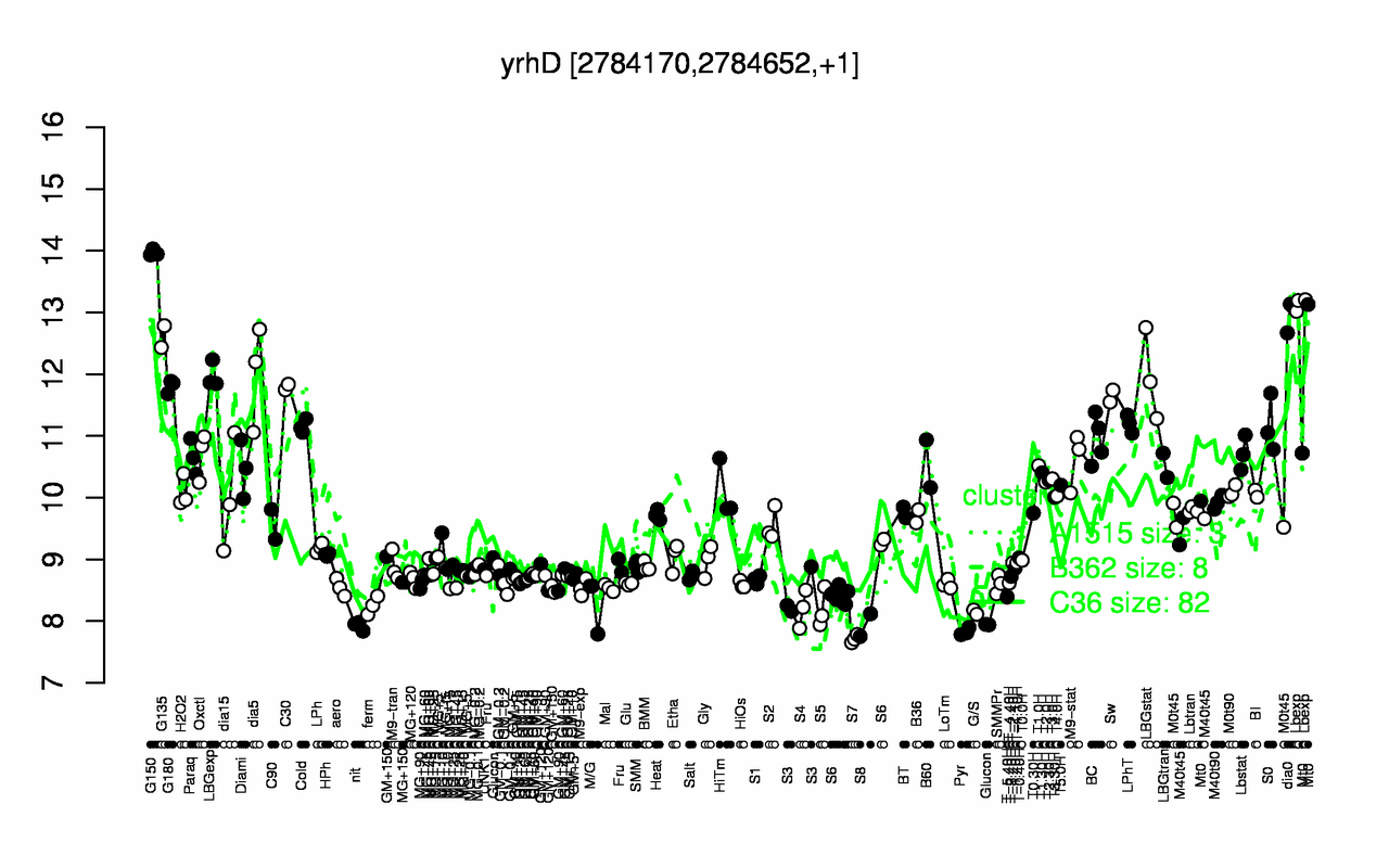 Graph of expression data for this gene.