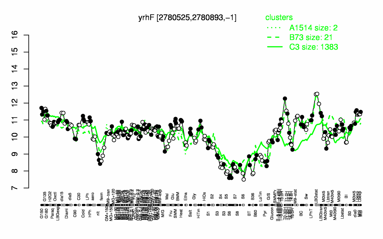Graph of expression data for this gene.