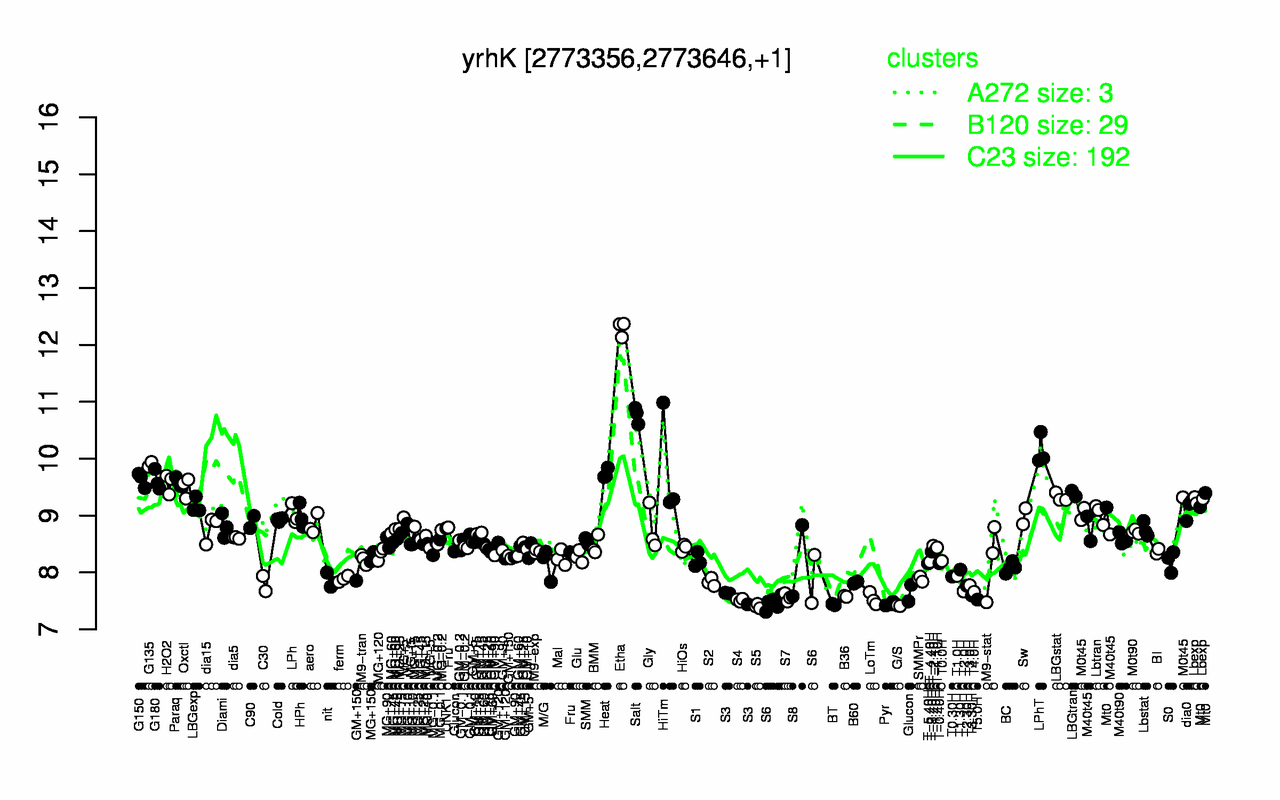 Graph of expression data for this gene.