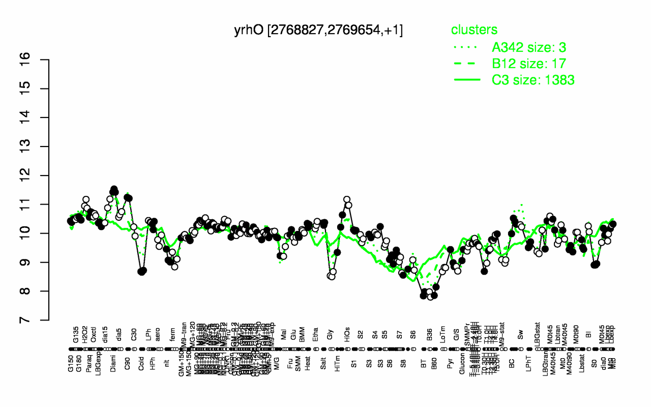 Graph of expression data for this gene.