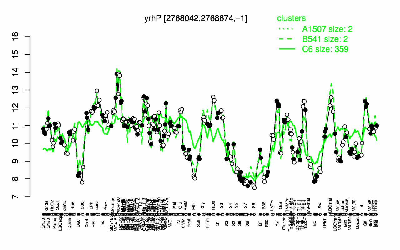 Graph of expression data for this gene.