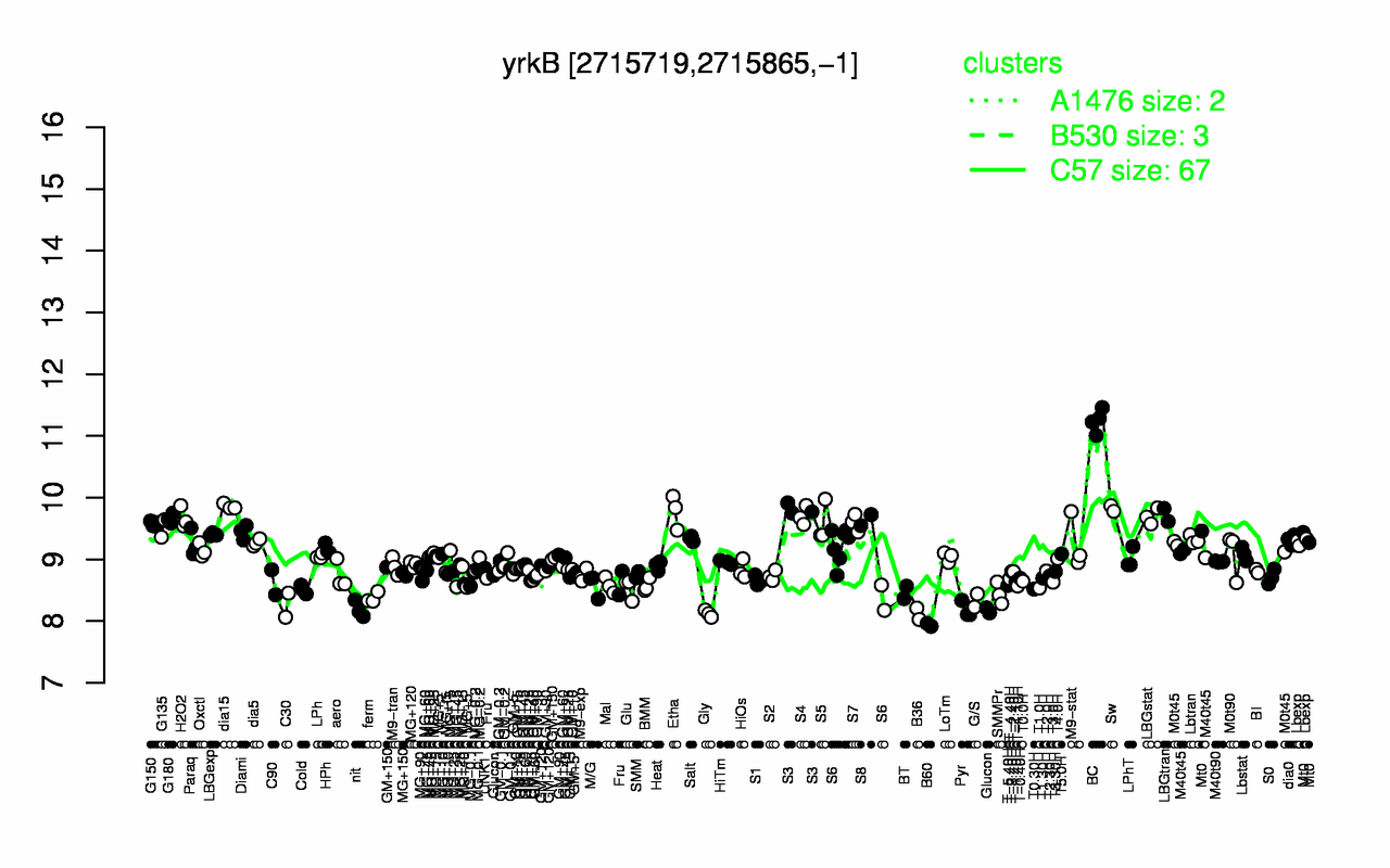 Graph of expression data for this gene.