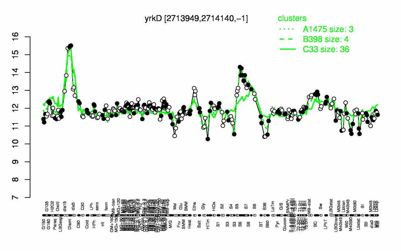 Graph of expression data for this gene.