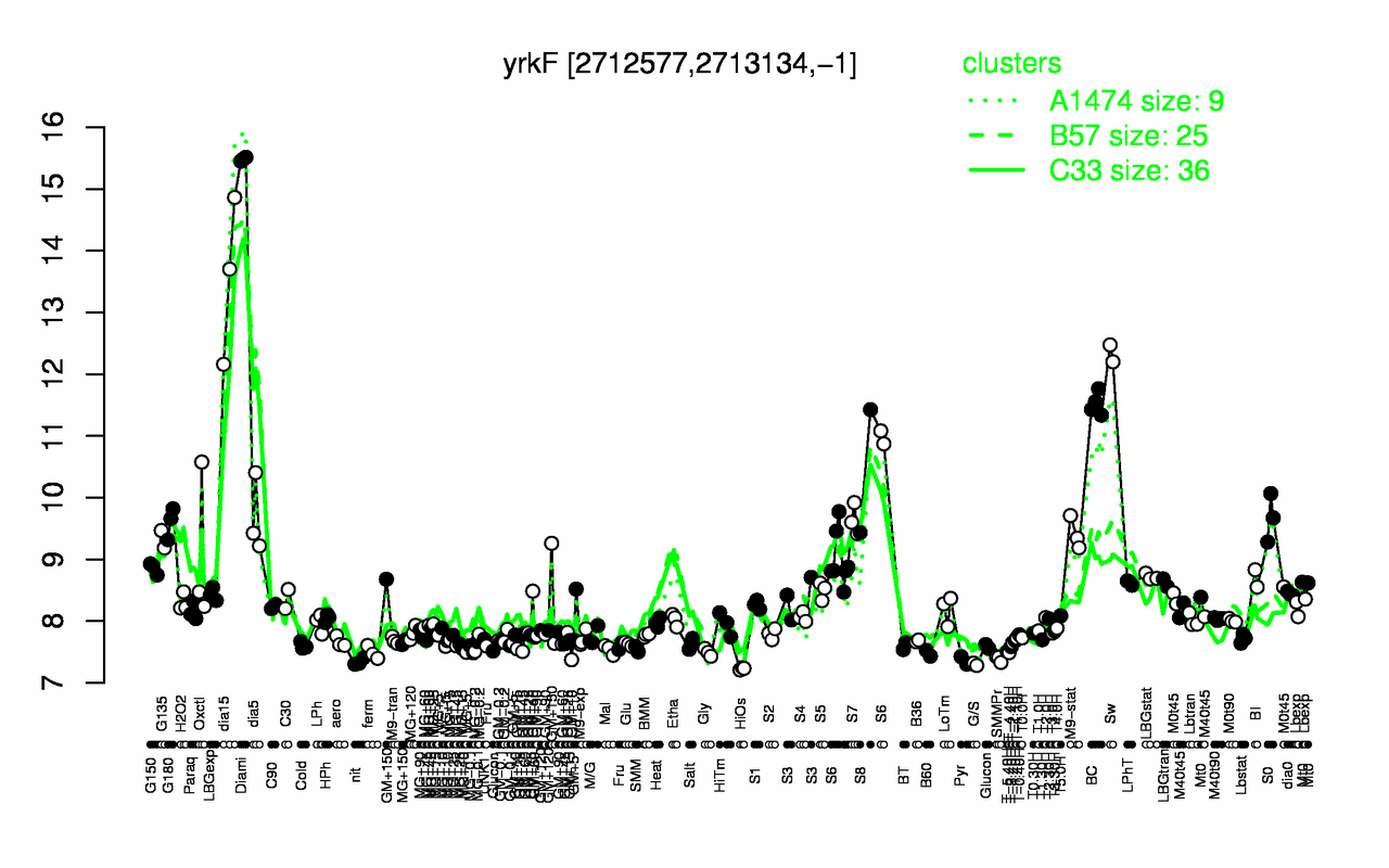 Graph of expression data for this gene.