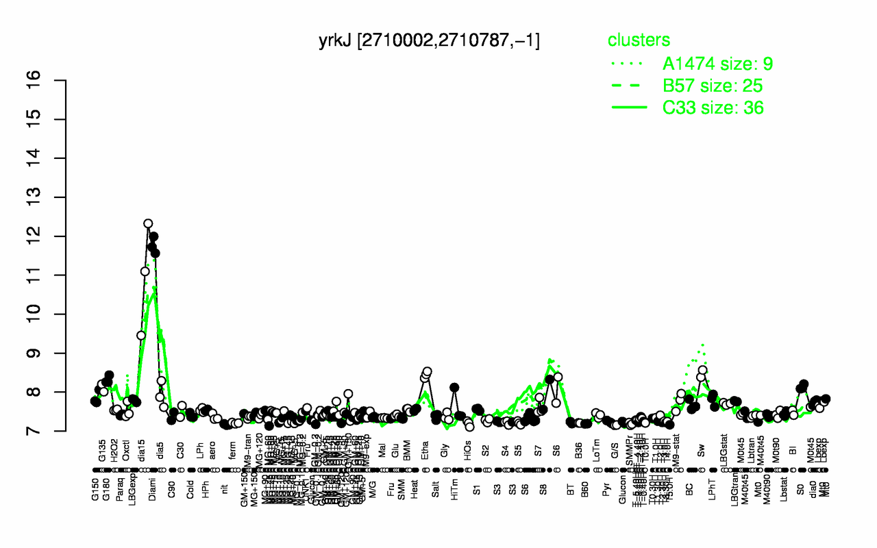 Graph of expression data for this gene.
