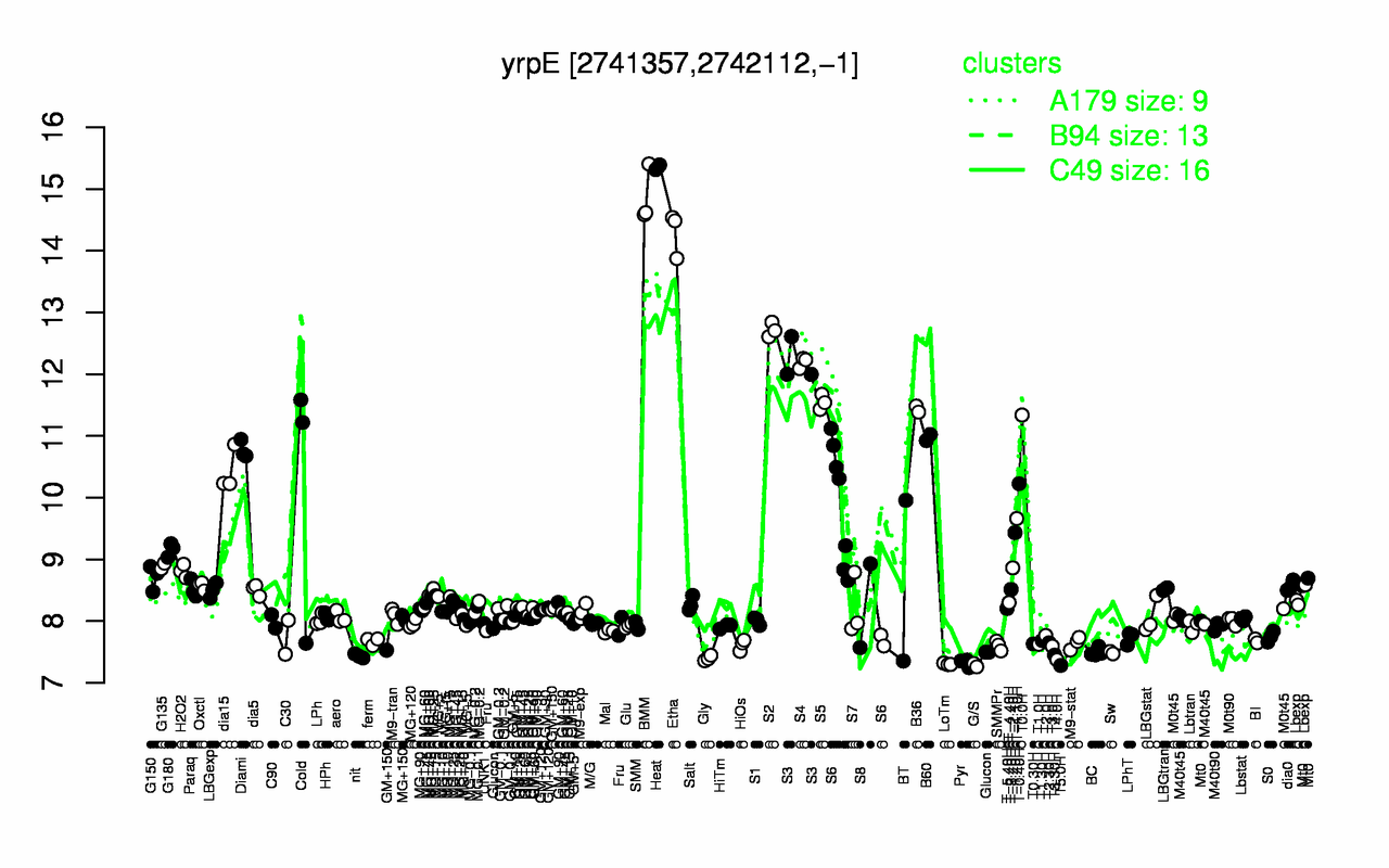 Graph of expression data for this gene.