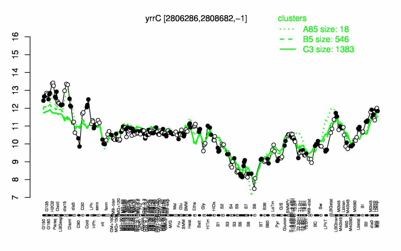 Graph of expression data for this gene.