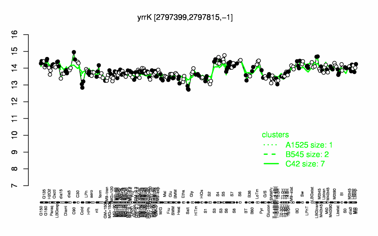 Graph of expression data for this gene.