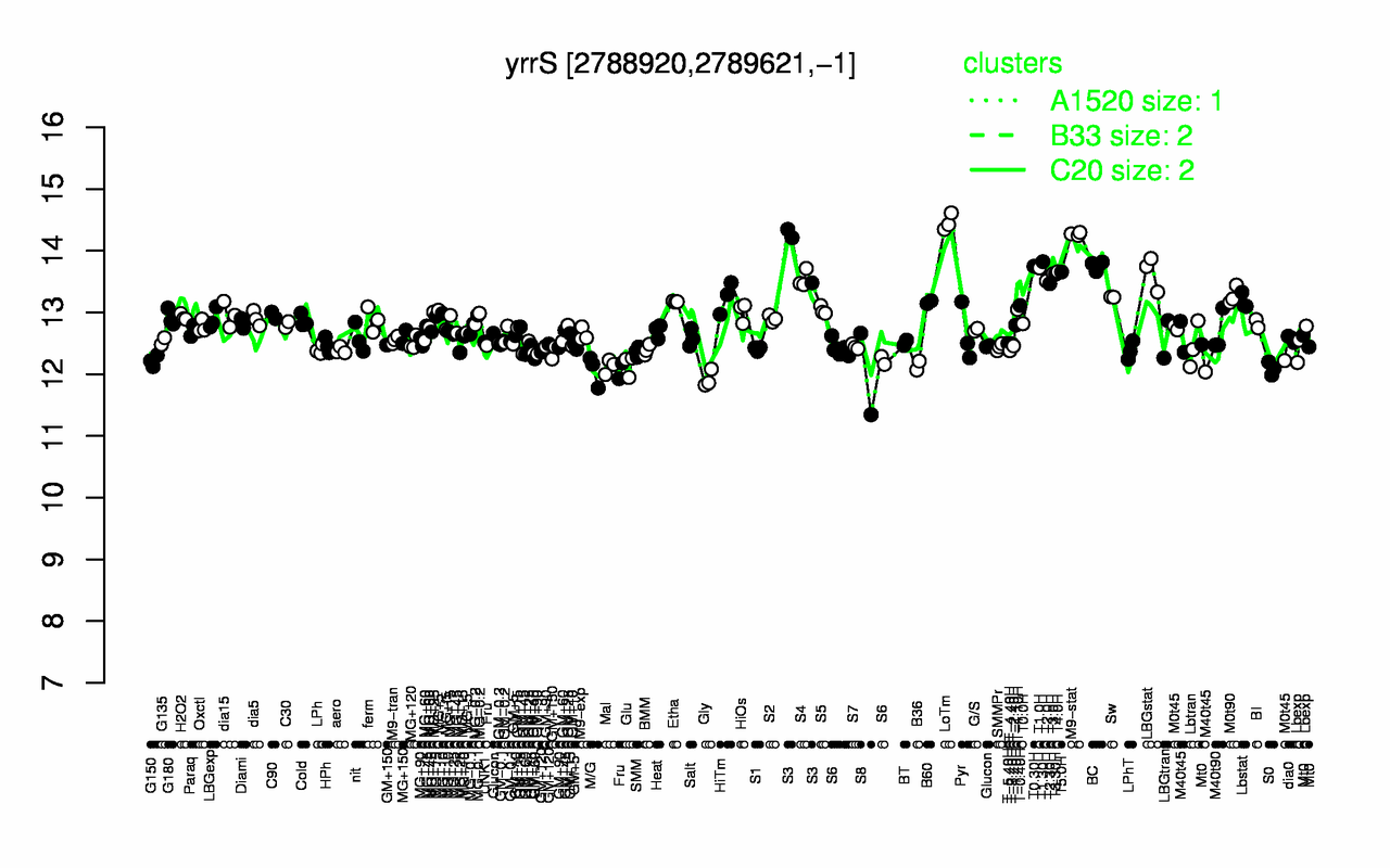 Graph of expression data for this gene.