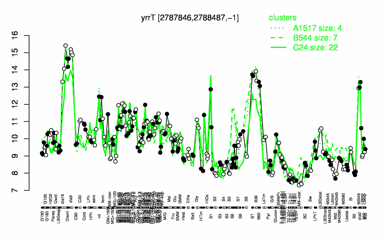 Graph of expression data for this gene.