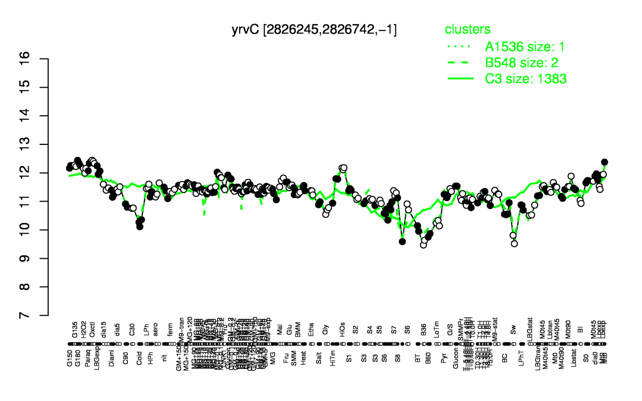 Graph of expression data for this gene.