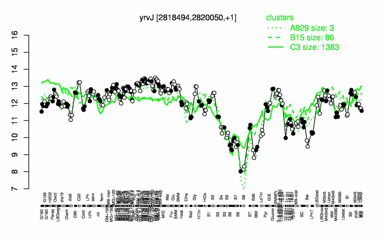 Graph of expression data for this gene.