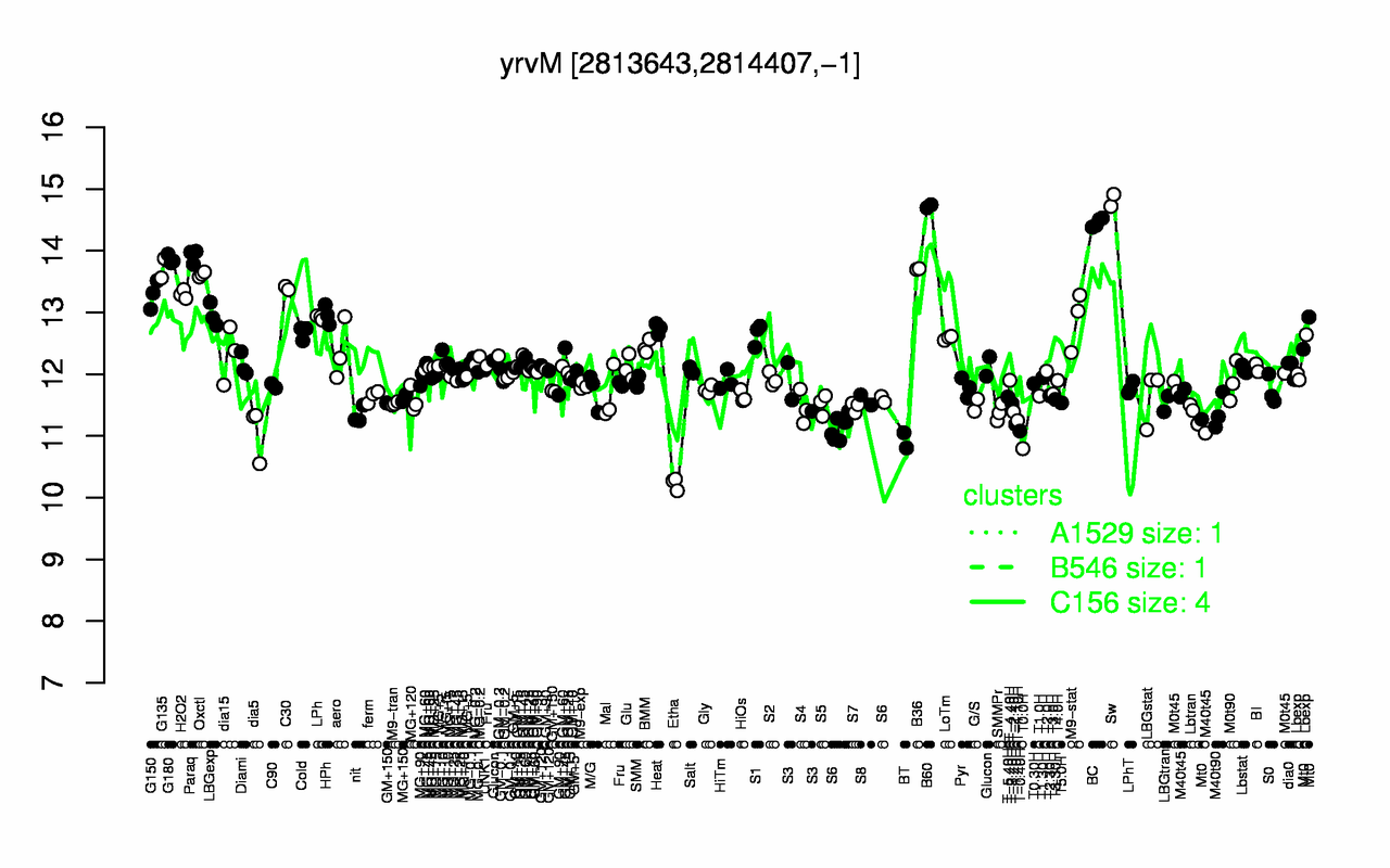 Graph of expression data for this gene.