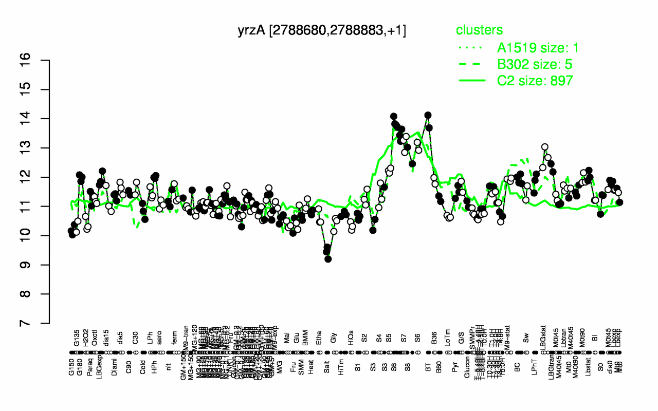 Graph of expression data for this gene.