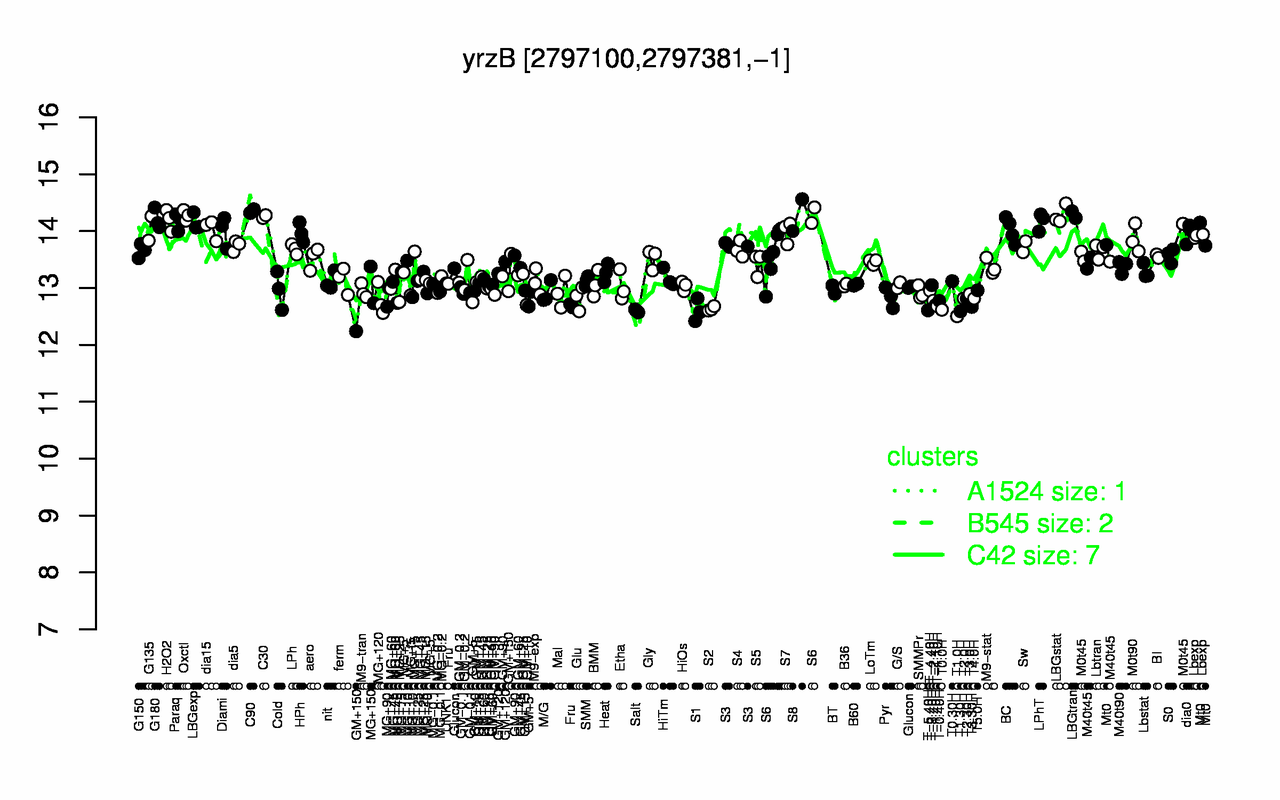 Graph of expression data for this gene.