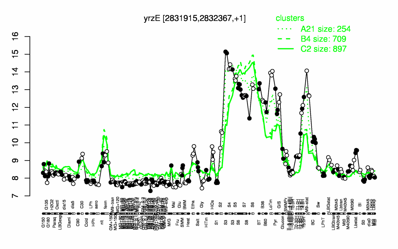 Graph of expression data for this gene.