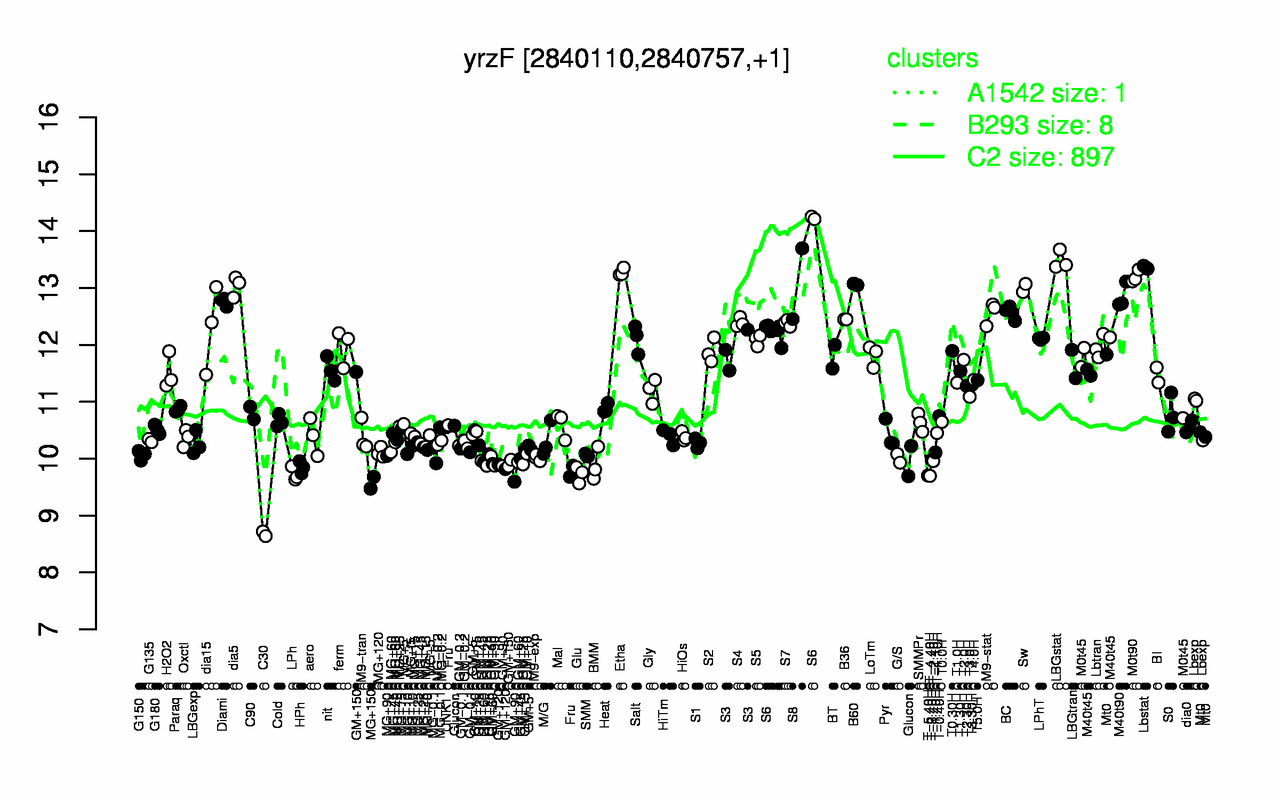 Graph of expression data for this gene.