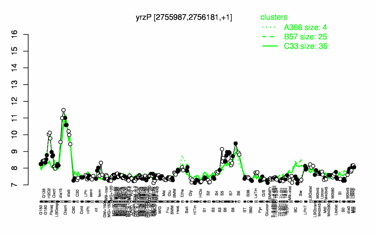Graph of expression data for this gene.