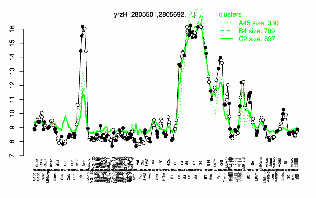 Graph of expression data for this gene.