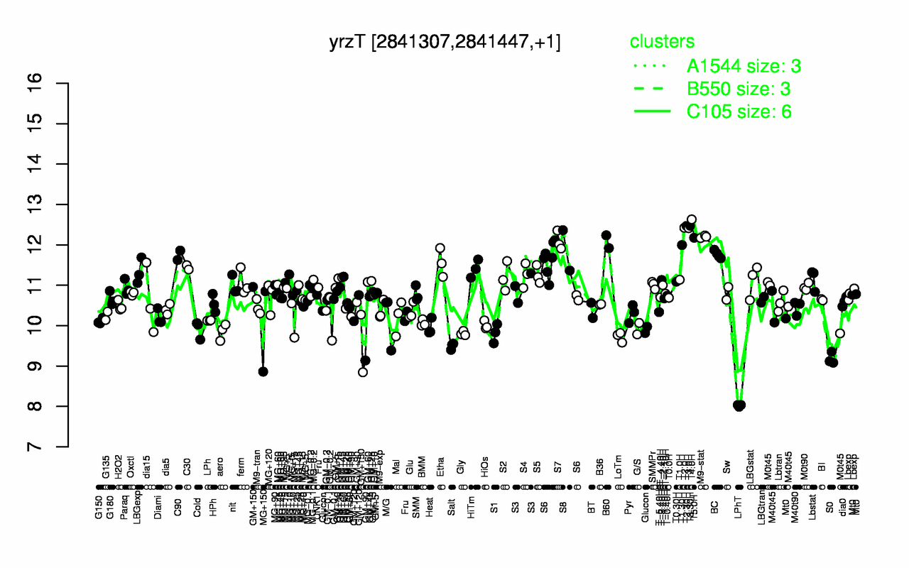 Graph of expression data for this gene.