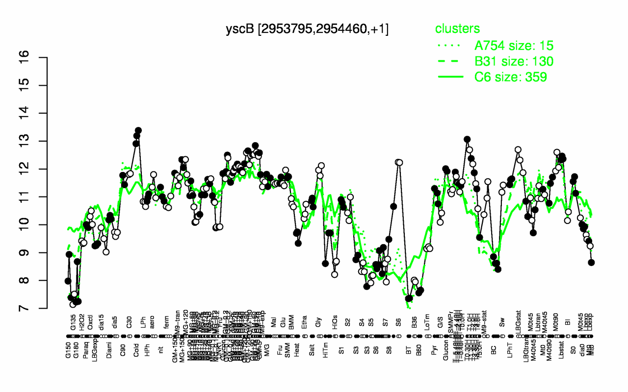 Graph of expression data for this gene.
