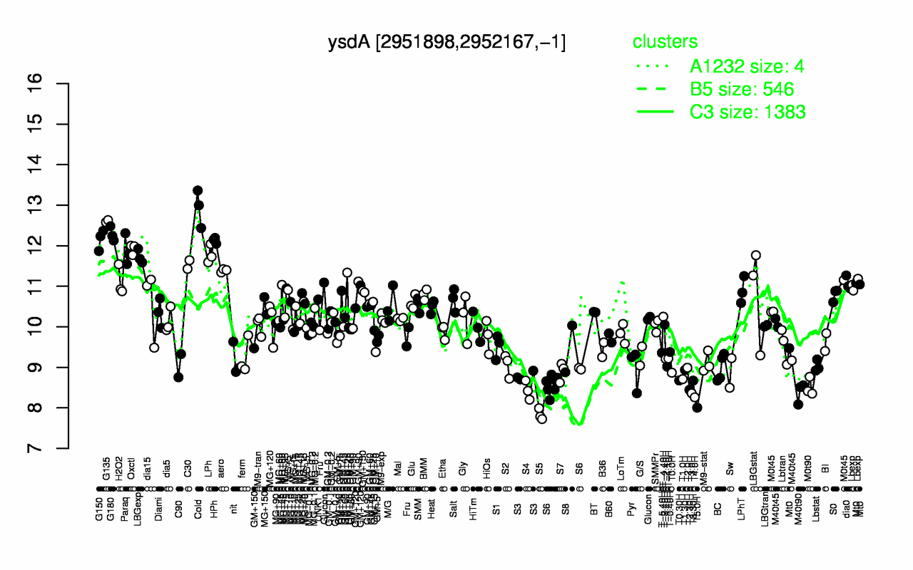 Graph of expression data for this gene.