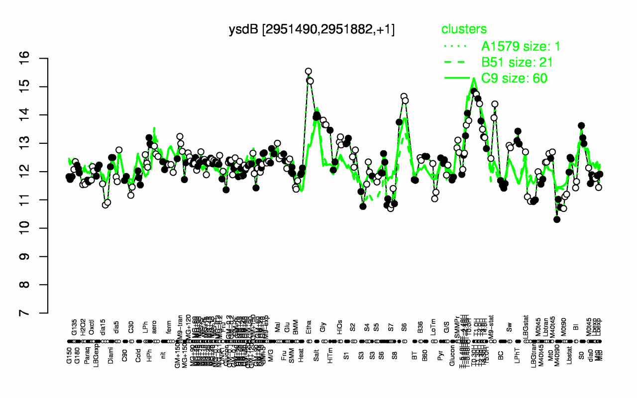 Graph of expression data for this gene.
