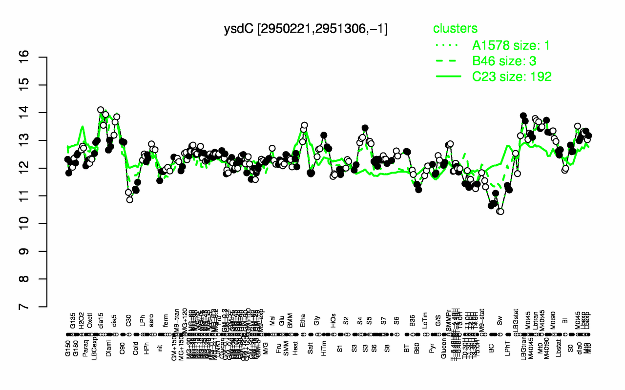 Graph of expression data for this gene.