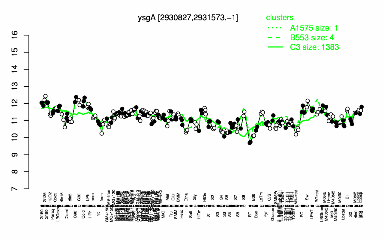 Graph of expression data for this gene.